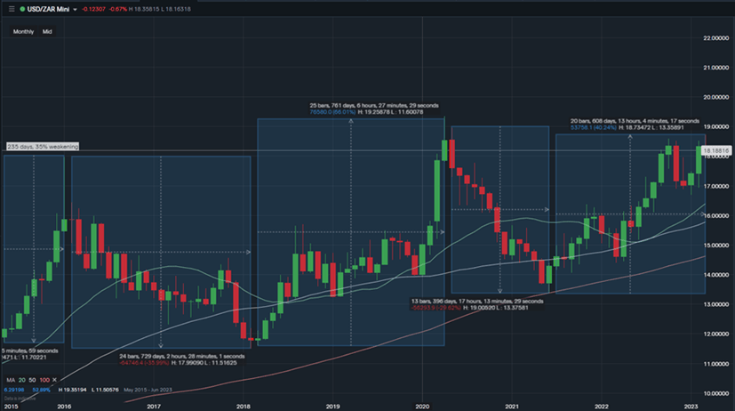 Kuda Forex Hedging Graph Rand volatility